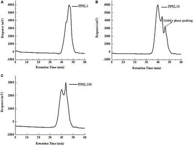 Physicochemical properties and immune-enhancing activity of graded polysaccharides from the peels of stem lettuce (Lactuca sativa) by cascade membrane technology